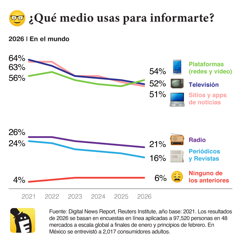Las plataformas superan a los medios tradicionales por primera vez a escala global. Gráfico con datos del Digital News Report 2026, Reuters Institute