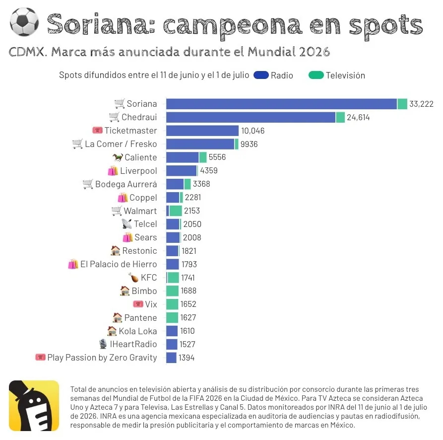 Soriana: campeona en spots durante el Mundial. Ciudad de México. Marcas más anunciadas en radio y televisión entre el 11 de junio y el 1 de julio de 2026. Fuente: INRA - Investigación de mercados