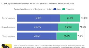 Publicidad mundialista. Spots radiodifundidos en las tres primeras semanas del Mundial 2026. Fuente: INRA - Investigación de mercados