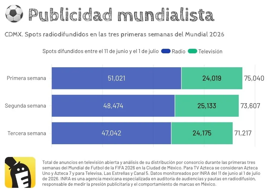 Publicidad mundialista. Spots radiodifundidos en las tres primeras semanas del Mundial 2026. Fuente: INRA - Investigación de mercados