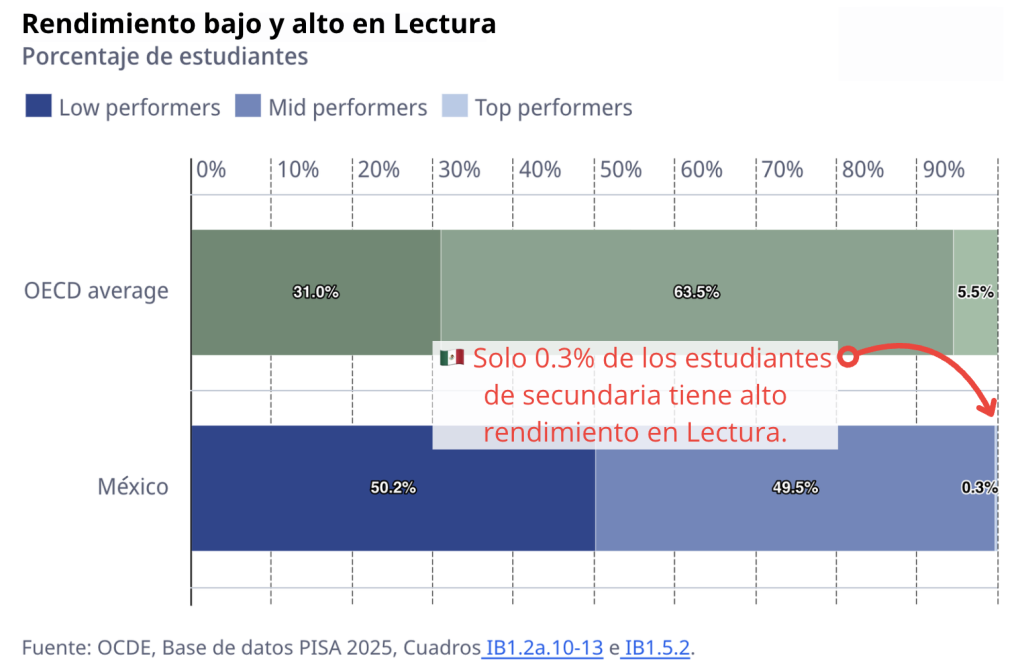 Resultados de México en la prueba de Lectura. Fuente: PISA 2025, OCDE
