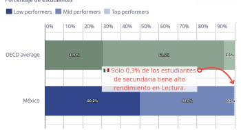 Resultados de México en la prueba de Lectura. Fuente: PISA 2025, OCDE