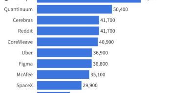 Anthropic: la extinción como argumento de ventas. Cantidad de palabras en la sección Factores de Riesgo de prospectos de OPI de compañías tecnológicas. Fuente: Erin Davis de Axios, con datos de los prospectos de las compañías