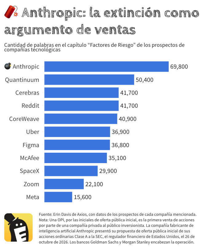 Anthropic: la extinción como argumento de ventas. Cantidad de palabras en la sección Factores de Riesgo de prospectos de OPI de compañías tecnológicas. Fuente: Erin Davis de Axios, con datos de los prospectos de las compañías