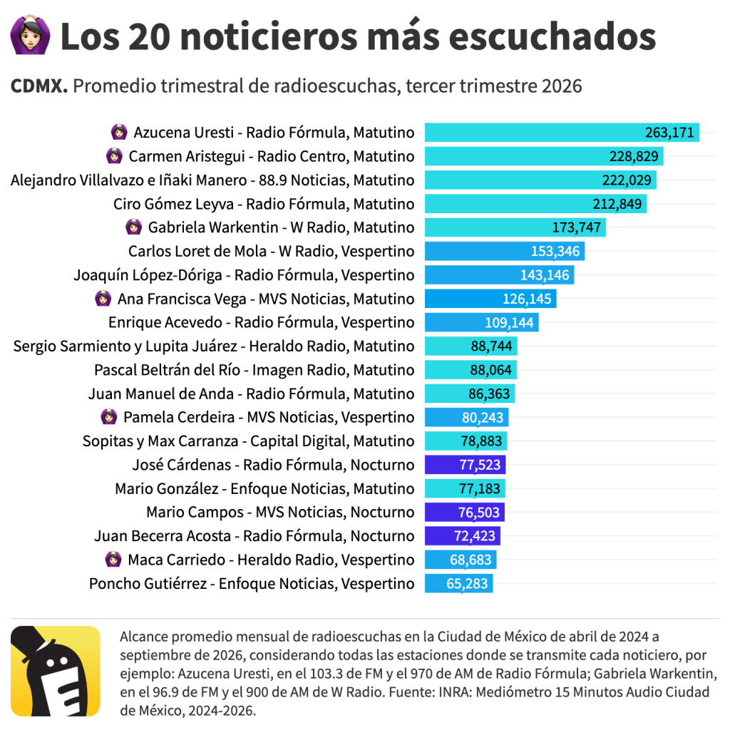 Los 20 noticieros más escuchados en el Valle de México, de abril de 2024 a septiembre de 2026. Fuente: INRA: Mediómetro 15 Minutos Audio Ciudad de México, 2024-2026.