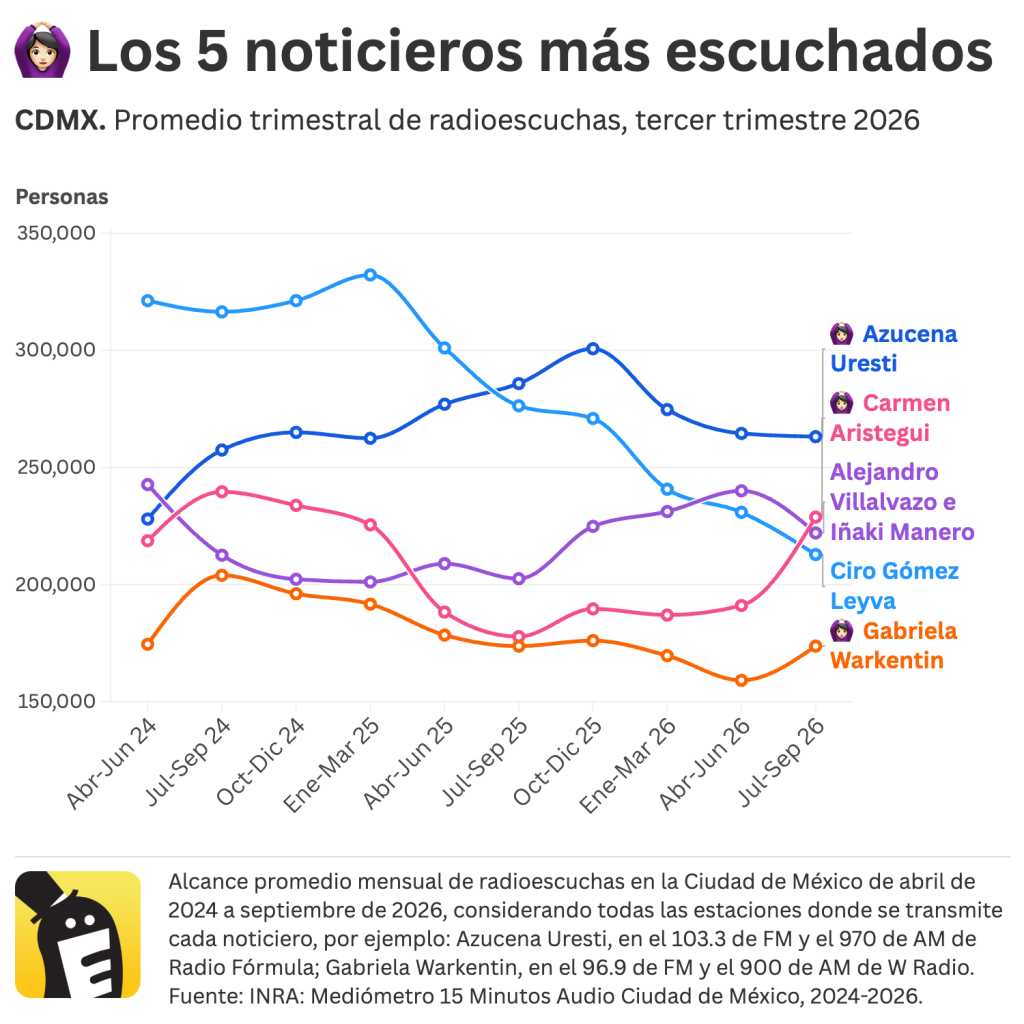 Azucena Uresti, Carmen Aristegui, Alejandro Villalvazo e Iñaki Manero, Ciro Gómez Leyva y Gabriela Warkentin conducen los 5 noticieros más escuchados en el Valle de México, de abril de 2024 a septiembre de 2026. Fuente: INRA: Mediómetro 15 Minutos Audio Ciudad de México, 2024-2026.